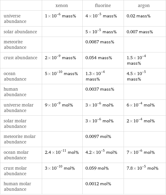  | xenon | fluorine | argon universe abundance | 1×10^-6 mass% | 4×10^-5 mass% | 0.02 mass% solar abundance | | 5×10^-5 mass% | 0.007 mass% meteorite abundance | | 0.0087 mass% |  crust abundance | 2×10^-9 mass% | 0.054 mass% | 1.5×10^-4 mass% ocean abundance | 5×10^-10 mass% | 1.3×10^-4 mass% | 4.5×10^-5 mass% human abundance | | 0.0037 mass% |  universe molar abundance | 9×10^-9 mol% | 3×10^-6 mol% | 6×10^-4 mol% solar molar abundance | | 3×10^-6 mol% | 2×10^-4 mol% meteorite molar abundance | | 0.0097 mol% |  ocean molar abundance | 2.4×10^-11 mol% | 4.2×10^-5 mol% | 7×10^-6 mol% crust molar abundance | 3×10^-10 mol% | 0.059 mol% | 7.8×10^-5 mol% human molar abundance | | 0.0012 mol% | 