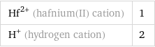 Hf^(2+) (hafnium(II) cation) | 1 H^+ (hydrogen cation) | 2