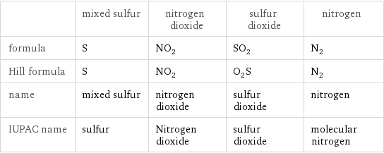  | mixed sulfur | nitrogen dioxide | sulfur dioxide | nitrogen formula | S | NO_2 | SO_2 | N_2 Hill formula | S | NO_2 | O_2S | N_2 name | mixed sulfur | nitrogen dioxide | sulfur dioxide | nitrogen IUPAC name | sulfur | Nitrogen dioxide | sulfur dioxide | molecular nitrogen