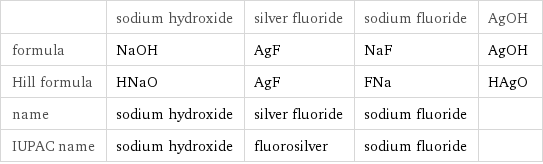  | sodium hydroxide | silver fluoride | sodium fluoride | AgOH formula | NaOH | AgF | NaF | AgOH Hill formula | HNaO | AgF | FNa | HAgO name | sodium hydroxide | silver fluoride | sodium fluoride |  IUPAC name | sodium hydroxide | fluorosilver | sodium fluoride | 