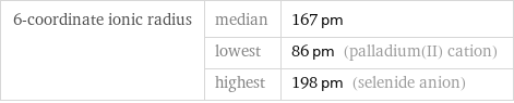 6-coordinate ionic radius | median | 167 pm  | lowest | 86 pm (palladium(II) cation)  | highest | 198 pm (selenide anion)