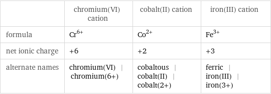  | chromium(VI) cation | cobalt(II) cation | iron(III) cation formula | Cr^(6+) | Co^(2+) | Fe^(3+) net ionic charge | +6 | +2 | +3 alternate names | chromium(VI) | chromium(6+) | cobaltous | cobalt(II) | cobalt(2+) | ferric | iron(III) | iron(3+)