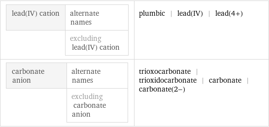 lead(IV) cation | alternate names  | excluding lead(IV) cation | plumbic | lead(IV) | lead(4+) carbonate anion | alternate names  | excluding carbonate anion | trioxocarbonate | trioxidocarbonate | carbonate | carbonate(2-)