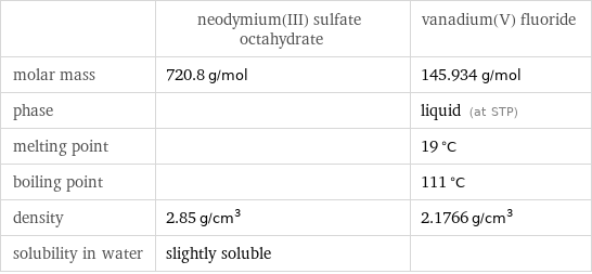  | neodymium(III) sulfate octahydrate | vanadium(V) fluoride molar mass | 720.8 g/mol | 145.934 g/mol phase | | liquid (at STP) melting point | | 19 °C boiling point | | 111 °C density | 2.85 g/cm^3 | 2.1766 g/cm^3 solubility in water | slightly soluble | 