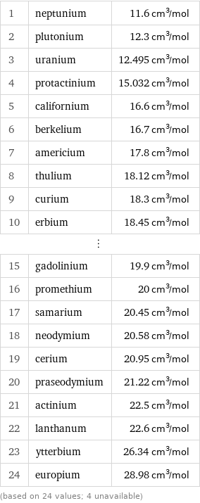 1 | neptunium | 11.6 cm^3/mol 2 | plutonium | 12.3 cm^3/mol 3 | uranium | 12.495 cm^3/mol 4 | protactinium | 15.032 cm^3/mol 5 | californium | 16.6 cm^3/mol 6 | berkelium | 16.7 cm^3/mol 7 | americium | 17.8 cm^3/mol 8 | thulium | 18.12 cm^3/mol 9 | curium | 18.3 cm^3/mol 10 | erbium | 18.45 cm^3/mol ⋮ | |  15 | gadolinium | 19.9 cm^3/mol 16 | promethium | 20 cm^3/mol 17 | samarium | 20.45 cm^3/mol 18 | neodymium | 20.58 cm^3/mol 19 | cerium | 20.95 cm^3/mol 20 | praseodymium | 21.22 cm^3/mol 21 | actinium | 22.5 cm^3/mol 22 | lanthanum | 22.6 cm^3/mol 23 | ytterbium | 26.34 cm^3/mol 24 | europium | 28.98 cm^3/mol (based on 24 values; 4 unavailable)