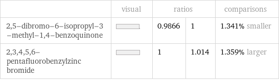  | visual | ratios | | comparisons 2, 5-dibromo-6-isopropyl-3-methyl-1, 4-benzoquinone | | 0.9866 | 1 | 1.341% smaller 2, 3, 4, 5, 6-pentafluorobenzylzinc bromide | | 1 | 1.014 | 1.359% larger