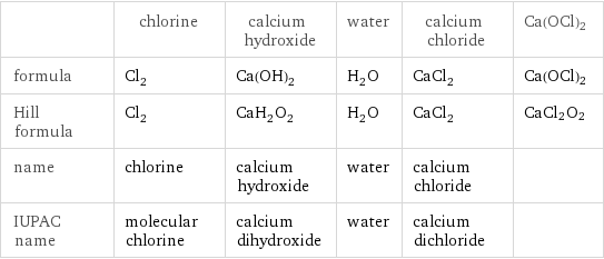  | chlorine | calcium hydroxide | water | calcium chloride | Ca(OCl)2 formula | Cl_2 | Ca(OH)_2 | H_2O | CaCl_2 | Ca(OCl)2 Hill formula | Cl_2 | CaH_2O_2 | H_2O | CaCl_2 | CaCl2O2 name | chlorine | calcium hydroxide | water | calcium chloride |  IUPAC name | molecular chlorine | calcium dihydroxide | water | calcium dichloride | 