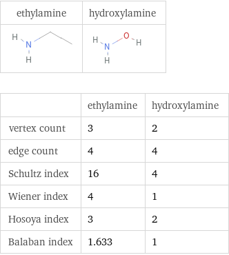   | ethylamine | hydroxylamine vertex count | 3 | 2 edge count | 4 | 4 Schultz index | 16 | 4 Wiener index | 4 | 1 Hosoya index | 3 | 2 Balaban index | 1.633 | 1