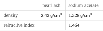  | pearl ash | sodium acetate density | 2.43 g/cm^3 | 1.528 g/cm^3 refractive index | | 1.464