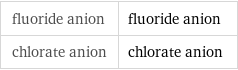 fluoride anion | fluoride anion chlorate anion | chlorate anion