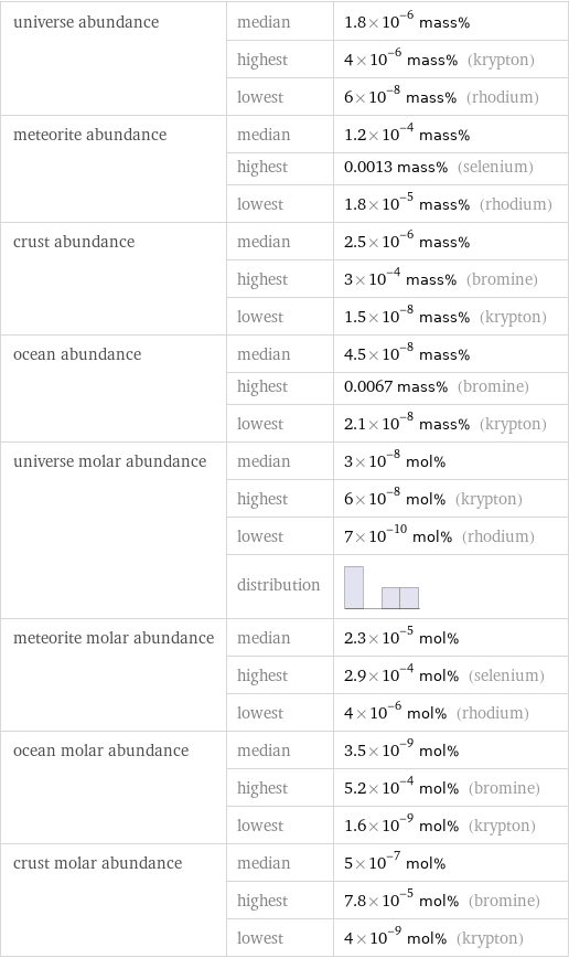 universe abundance | median | 1.8×10^-6 mass%  | highest | 4×10^-6 mass% (krypton)  | lowest | 6×10^-8 mass% (rhodium) meteorite abundance | median | 1.2×10^-4 mass%  | highest | 0.0013 mass% (selenium)  | lowest | 1.8×10^-5 mass% (rhodium) crust abundance | median | 2.5×10^-6 mass%  | highest | 3×10^-4 mass% (bromine)  | lowest | 1.5×10^-8 mass% (krypton) ocean abundance | median | 4.5×10^-8 mass%  | highest | 0.0067 mass% (bromine)  | lowest | 2.1×10^-8 mass% (krypton) universe molar abundance | median | 3×10^-8 mol%  | highest | 6×10^-8 mol% (krypton)  | lowest | 7×10^-10 mol% (rhodium)  | distribution |  meteorite molar abundance | median | 2.3×10^-5 mol%  | highest | 2.9×10^-4 mol% (selenium)  | lowest | 4×10^-6 mol% (rhodium) ocean molar abundance | median | 3.5×10^-9 mol%  | highest | 5.2×10^-4 mol% (bromine)  | lowest | 1.6×10^-9 mol% (krypton) crust molar abundance | median | 5×10^-7 mol%  | highest | 7.8×10^-5 mol% (bromine)  | lowest | 4×10^-9 mol% (krypton)