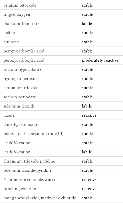 osmium tetroxide | stable singlet oxygen | stable thallium(III) nitrate | labile iodine | stable quinone | stable peroxycarboxylic acid | stable peroxycarboxylic acid | moderately reactive sodium hypochlorite | stable hydrogen peroxide | stable chromium trioxide | stable sodium periodate | stable selenium dioxide | labile ozone | reactive dimethyl sulfoxide | stable potassium hexacyanoferrate(III) | stable lead(IV) cation | stable lead(IV) cation | labile chromium trioxide/pyridine | stable selenium dioxide/pyridine | stable N-bromosuccinimide/water | reactive bromine/chlorine | reactive manganese dioxide/methylene chloride | stable