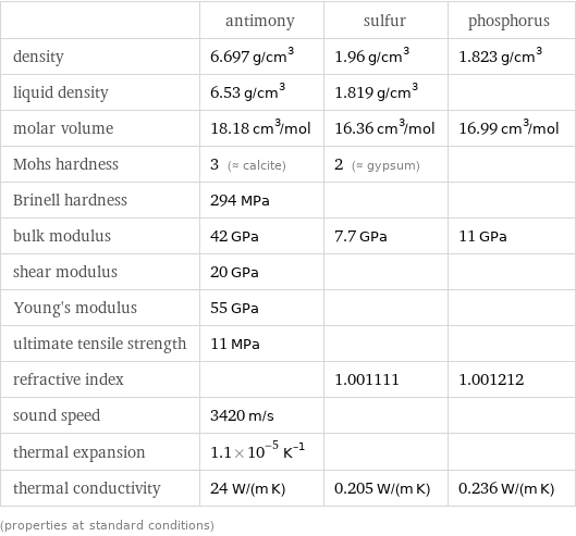  | antimony | sulfur | phosphorus density | 6.697 g/cm^3 | 1.96 g/cm^3 | 1.823 g/cm^3 liquid density | 6.53 g/cm^3 | 1.819 g/cm^3 |  molar volume | 18.18 cm^3/mol | 16.36 cm^3/mol | 16.99 cm^3/mol Mohs hardness | 3 (≈ calcite) | 2 (≈ gypsum) |  Brinell hardness | 294 MPa | |  bulk modulus | 42 GPa | 7.7 GPa | 11 GPa shear modulus | 20 GPa | |  Young's modulus | 55 GPa | |  ultimate tensile strength | 11 MPa | |  refractive index | | 1.001111 | 1.001212 sound speed | 3420 m/s | |  thermal expansion | 1.1×10^-5 K^(-1) | |  thermal conductivity | 24 W/(m K) | 0.205 W/(m K) | 0.236 W/(m K) (properties at standard conditions)