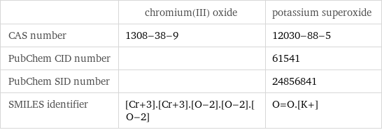  | chromium(III) oxide | potassium superoxide CAS number | 1308-38-9 | 12030-88-5 PubChem CID number | | 61541 PubChem SID number | | 24856841 SMILES identifier | [Cr+3].[Cr+3].[O-2].[O-2].[O-2] | O=O.[K+]