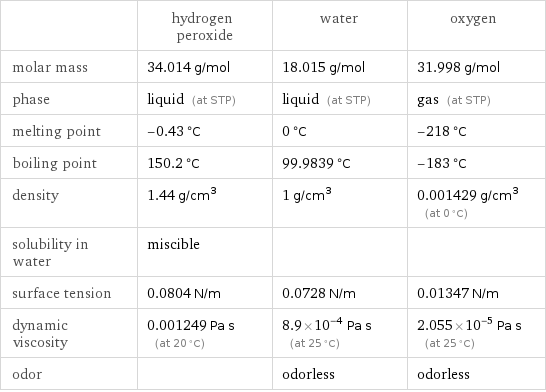  | hydrogen peroxide | water | oxygen molar mass | 34.014 g/mol | 18.015 g/mol | 31.998 g/mol phase | liquid (at STP) | liquid (at STP) | gas (at STP) melting point | -0.43 °C | 0 °C | -218 °C boiling point | 150.2 °C | 99.9839 °C | -183 °C density | 1.44 g/cm^3 | 1 g/cm^3 | 0.001429 g/cm^3 (at 0 °C) solubility in water | miscible | |  surface tension | 0.0804 N/m | 0.0728 N/m | 0.01347 N/m dynamic viscosity | 0.001249 Pa s (at 20 °C) | 8.9×10^-4 Pa s (at 25 °C) | 2.055×10^-5 Pa s (at 25 °C) odor | | odorless | odorless