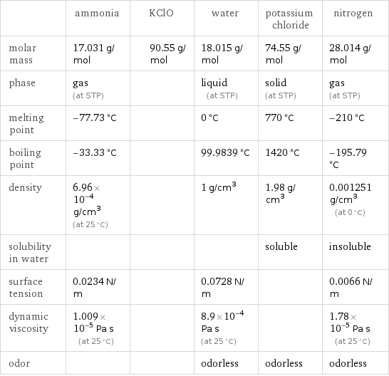  | ammonia | KClO | water | potassium chloride | nitrogen molar mass | 17.031 g/mol | 90.55 g/mol | 18.015 g/mol | 74.55 g/mol | 28.014 g/mol phase | gas (at STP) | | liquid (at STP) | solid (at STP) | gas (at STP) melting point | -77.73 °C | | 0 °C | 770 °C | -210 °C boiling point | -33.33 °C | | 99.9839 °C | 1420 °C | -195.79 °C density | 6.96×10^-4 g/cm^3 (at 25 °C) | | 1 g/cm^3 | 1.98 g/cm^3 | 0.001251 g/cm^3 (at 0 °C) solubility in water | | | | soluble | insoluble surface tension | 0.0234 N/m | | 0.0728 N/m | | 0.0066 N/m dynamic viscosity | 1.009×10^-5 Pa s (at 25 °C) | | 8.9×10^-4 Pa s (at 25 °C) | | 1.78×10^-5 Pa s (at 25 °C) odor | | | odorless | odorless | odorless