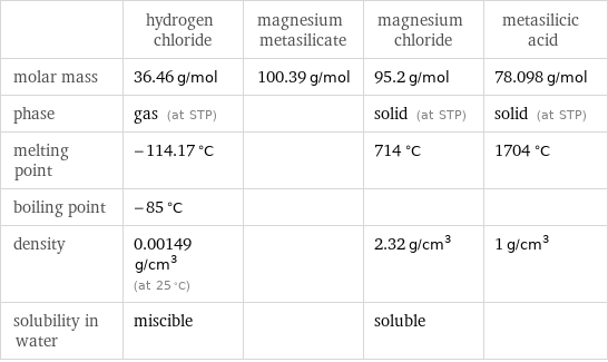  | hydrogen chloride | magnesium metasilicate | magnesium chloride | metasilicic acid molar mass | 36.46 g/mol | 100.39 g/mol | 95.2 g/mol | 78.098 g/mol phase | gas (at STP) | | solid (at STP) | solid (at STP) melting point | -114.17 °C | | 714 °C | 1704 °C boiling point | -85 °C | | |  density | 0.00149 g/cm^3 (at 25 °C) | | 2.32 g/cm^3 | 1 g/cm^3 solubility in water | miscible | | soluble | 