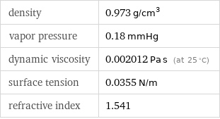 density | 0.973 g/cm^3 vapor pressure | 0.18 mmHg dynamic viscosity | 0.002012 Pa s (at 25 °C) surface tension | 0.0355 N/m refractive index | 1.541