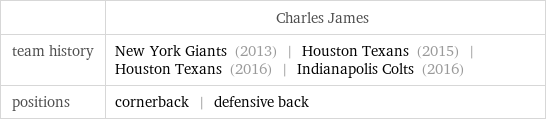  | Charles James team history | New York Giants (2013) | Houston Texans (2015) | Houston Texans (2016) | Indianapolis Colts (2016) positions | cornerback | defensive back
