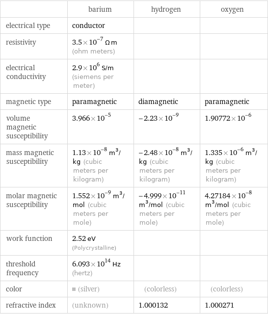  | barium | hydrogen | oxygen electrical type | conductor | |  resistivity | 3.5×10^-7 Ω m (ohm meters) | |  electrical conductivity | 2.9×10^6 S/m (siemens per meter) | |  magnetic type | paramagnetic | diamagnetic | paramagnetic volume magnetic susceptibility | 3.966×10^-5 | -2.23×10^-9 | 1.90772×10^-6 mass magnetic susceptibility | 1.13×10^-8 m^3/kg (cubic meters per kilogram) | -2.48×10^-8 m^3/kg (cubic meters per kilogram) | 1.335×10^-6 m^3/kg (cubic meters per kilogram) molar magnetic susceptibility | 1.552×10^-9 m^3/mol (cubic meters per mole) | -4.999×10^-11 m^3/mol (cubic meters per mole) | 4.27184×10^-8 m^3/mol (cubic meters per mole) work function | 2.52 eV (Polycrystalline) | |  threshold frequency | 6.093×10^14 Hz (hertz) | |  color | (silver) | (colorless) | (colorless) refractive index | (unknown) | 1.000132 | 1.000271