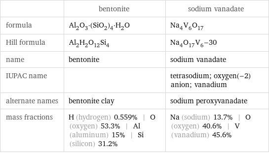  | bentonite | sodium vanadate formula | Al_2O_3·(SiO_2)_4·H_2O | Na_4V_6O_17 Hill formula | Al_2H_2O_12Si_4 | Na_4O_17V_6-30 name | bentonite | sodium vanadate IUPAC name | | tetrasodium; oxygen(-2) anion; vanadium alternate names | bentonite clay | sodium peroxyvanadate mass fractions | H (hydrogen) 0.559% | O (oxygen) 53.3% | Al (aluminum) 15% | Si (silicon) 31.2% | Na (sodium) 13.7% | O (oxygen) 40.6% | V (vanadium) 45.6%