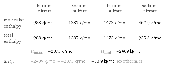  | barium nitrate | sodium sulfate | barium sulfate | sodium nitrate molecular enthalpy | -988 kJ/mol | -1387 kJ/mol | -1473 kJ/mol | -467.9 kJ/mol total enthalpy | -988 kJ/mol | -1387 kJ/mol | -1473 kJ/mol | -935.8 kJ/mol  | H_initial = -2375 kJ/mol | | H_final = -2409 kJ/mol |  ΔH_rxn^0 | -2409 kJ/mol - -2375 kJ/mol = -33.9 kJ/mol (exothermic) | | |  