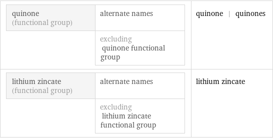 quinone (functional group) | alternate names  | excluding quinone functional group | quinone | quinones lithium zincate (functional group) | alternate names  | excluding lithium zincate functional group | lithium zincate