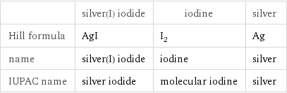  | silver(I) iodide | iodine | silver Hill formula | AgI | I_2 | Ag name | silver(I) iodide | iodine | silver IUPAC name | silver iodide | molecular iodine | silver