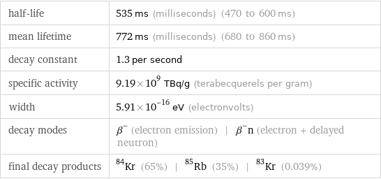 half-life | 535 ms (milliseconds) (470 to 600 ms) mean lifetime | 772 ms (milliseconds) (680 to 860 ms) decay constant | 1.3 per second specific activity | 9.19×10^9 TBq/g (terabecquerels per gram) width | 5.91×10^-16 eV (electronvolts) decay modes | β^- (electron emission) | β^-n (electron + delayed neutron) final decay products | Kr-84 (65%) | Rb-85 (35%) | Kr-83 (0.039%)