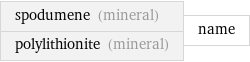 spodumene (mineral) polylithionite (mineral) | name