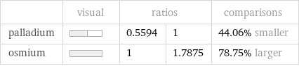  | visual | ratios | | comparisons palladium | | 0.5594 | 1 | 44.06% smaller osmium | | 1 | 1.7875 | 78.75% larger