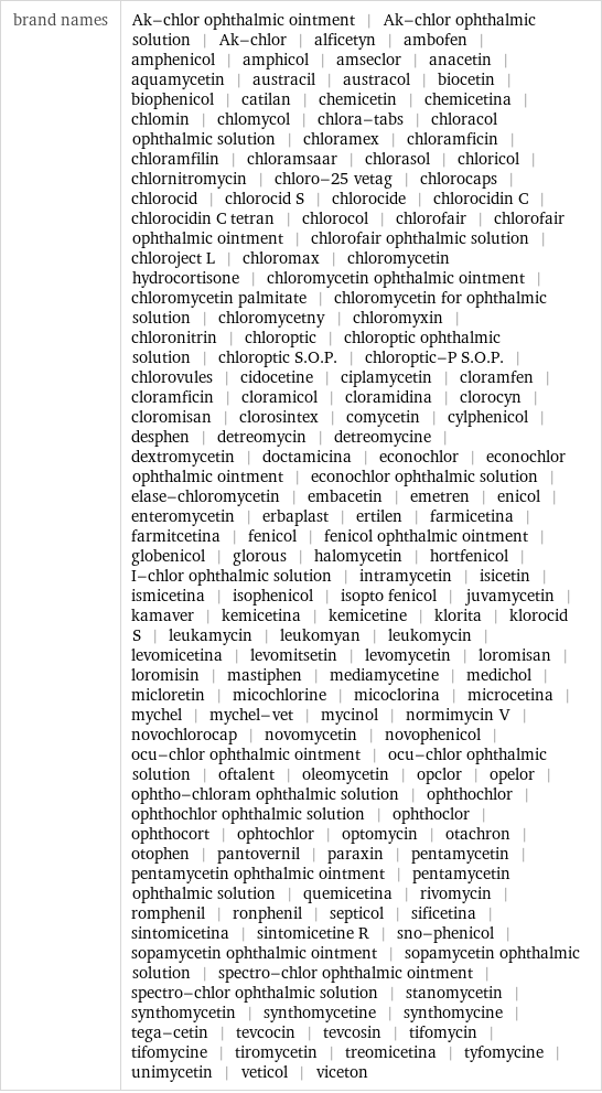 brand names | Ak-chlor ophthalmic ointment | Ak-chlor ophthalmic solution | Ak-chlor | alficetyn | ambofen | amphenicol | amphicol | amseclor | anacetin | aquamycetin | austracil | austracol | biocetin | biophenicol | catilan | chemicetin | chemicetina | chlomin | chlomycol | chlora-tabs | chloracol ophthalmic solution | chloramex | chloramficin | chloramfilin | chloramsaar | chlorasol | chloricol | chlornitromycin | chloro-25 vetag | chlorocaps | chlorocid | chlorocid S | chlorocide | chlorocidin C | chlorocidin C tetran | chlorocol | chlorofair | chlorofair ophthalmic ointment | chlorofair ophthalmic solution | chloroject L | chloromax | chloromycetin hydrocortisone | chloromycetin ophthalmic ointment | chloromycetin palmitate | chloromycetin for ophthalmic solution | chloromycetny | chloromyxin | chloronitrin | chloroptic | chloroptic ophthalmic solution | chloroptic S.O.P. | chloroptic-P S.O.P. | chlorovules | cidocetine | ciplamycetin | cloramfen | cloramficin | cloramicol | cloramidina | clorocyn | cloromisan | clorosintex | comycetin | cylphenicol | desphen | detreomycin | detreomycine | dextromycetin | doctamicina | econochlor | econochlor ophthalmic ointment | econochlor ophthalmic solution | elase-chloromycetin | embacetin | emetren | enicol | enteromycetin | erbaplast | ertilen | farmicetina | farmitcetina | fenicol | fenicol ophthalmic ointment | globenicol | glorous | halomycetin | hortfenicol | I-chlor ophthalmic solution | intramycetin | isicetin | ismicetina | isophenicol | isopto fenicol | juvamycetin | kamaver | kemicetina | kemicetine | klorita | klorocid S | leukamycin | leukomyan | leukomycin | levomicetina | levomitsetin | levomycetin | loromisan | loromisin | mastiphen | mediamycetine | medichol | micloretin | micochlorine | micoclorina | microcetina | mychel | mychel-vet | mycinol | normimycin V | novochlorocap | novomycetin | novophenicol | ocu-chlor ophthalmic ointment | ocu-chlor ophthalmic solution | oftalent | oleomycetin | opclor | opelor | ophtho-chloram ophthalmic solution | ophthochlor | ophthochlor ophthalmic solution | ophthoclor | ophthocort | ophtochlor | optomycin | otachron | otophen | pantovernil | paraxin | pentamycetin | pentamycetin ophthalmic ointment | pentamycetin ophthalmic solution | quemicetina | rivomycin | romphenil | ronphenil | septicol | sificetina | sintomicetina | sintomicetine R | sno-phenicol | sopamycetin ophthalmic ointment | sopamycetin ophthalmic solution | spectro-chlor ophthalmic ointment | spectro-chlor ophthalmic solution | stanomycetin | synthomycetin | synthomycetine | synthomycine | tega-cetin | tevcocin | tevcosin | tifomycin | tifomycine | tiromycetin | treomicetina | tyfomycine | unimycetin | veticol | viceton