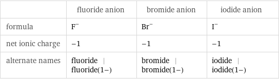  | fluoride anion | bromide anion | iodide anion formula | F^- | Br^- | I^- net ionic charge | -1 | -1 | -1 alternate names | fluoride | fluoride(1-) | bromide | bromide(1-) | iodide | iodide(1-)