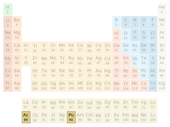 Periodic table location