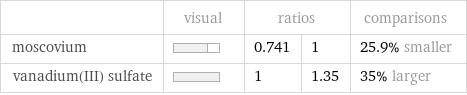  | visual | ratios | | comparisons moscovium | | 0.741 | 1 | 25.9% smaller vanadium(III) sulfate | | 1 | 1.35 | 35% larger