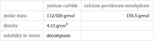  | yttrium carbide | calcium perchlorate tetrahydrate molar mass | 112.928 g/mol | 158.5 g/mol density | 4.13 g/cm^3 |  solubility in water | decomposes | 