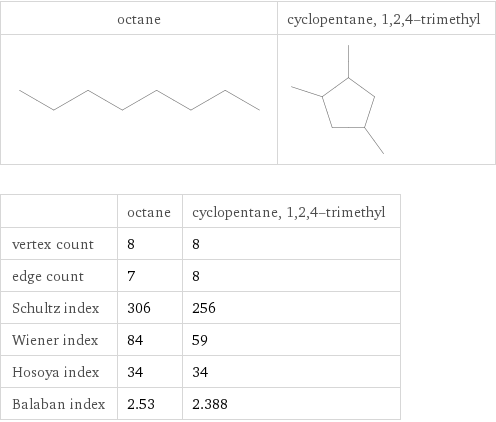   | octane | cyclopentane, 1, 2, 4-trimethyl vertex count | 8 | 8 edge count | 7 | 8 Schultz index | 306 | 256 Wiener index | 84 | 59 Hosoya index | 34 | 34 Balaban index | 2.53 | 2.388
