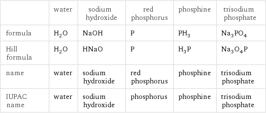  | water | sodium hydroxide | red phosphorus | phosphine | trisodium phosphate formula | H_2O | NaOH | P | PH_3 | Na_3PO_4 Hill formula | H_2O | HNaO | P | H_3P | Na_3O_4P name | water | sodium hydroxide | red phosphorus | phosphine | trisodium phosphate IUPAC name | water | sodium hydroxide | phosphorus | phosphine | trisodium phosphate