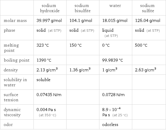  | sodium hydroxide | sodium bisulfite | water | sodium sulfite molar mass | 39.997 g/mol | 104.1 g/mol | 18.015 g/mol | 126.04 g/mol phase | solid (at STP) | solid (at STP) | liquid (at STP) | solid (at STP) melting point | 323 °C | 150 °C | 0 °C | 500 °C boiling point | 1390 °C | | 99.9839 °C |  density | 2.13 g/cm^3 | 1.36 g/cm^3 | 1 g/cm^3 | 2.63 g/cm^3 solubility in water | soluble | | |  surface tension | 0.07435 N/m | | 0.0728 N/m |  dynamic viscosity | 0.004 Pa s (at 350 °C) | | 8.9×10^-4 Pa s (at 25 °C) |  odor | | | odorless | 