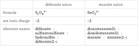  | dithionite anion | stannite anion formula | (S_2O_4)^(2-) | (SnO_2)^(2-) net ionic charge | -2 | -2 alternate names | dithionite | sulfinatosulfinate | hydrosulfite | dithionite(2-) | dioxostannate(II) | dioxidostannate(II) | stannite | stannite(2-)