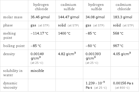  | hydrogen chloride | cadmium sulfide | hydrogen sulfide | cadmium chloride molar mass | 36.46 g/mol | 144.47 g/mol | 34.08 g/mol | 183.3 g/mol phase | gas (at STP) | solid (at STP) | gas (at STP) | solid (at STP) melting point | -114.17 °C | 1400 °C | -85 °C | 568 °C boiling point | -85 °C | | -60 °C | 967 °C density | 0.00149 g/cm^3 (at 25 °C) | 4.82 g/cm^3 | 0.001393 g/cm^3 (at 25 °C) | 4.05 g/cm^3 solubility in water | miscible | | |  dynamic viscosity | | | 1.239×10^-5 Pa s (at 25 °C) | 0.00156 Pa s (at 800 °C)