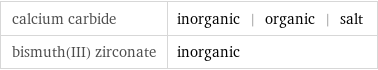 calcium carbide | inorganic | organic | salt bismuth(III) zirconate | inorganic