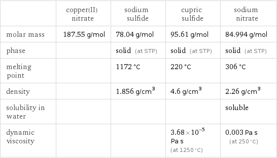  | copper(II) nitrate | sodium sulfide | cupric sulfide | sodium nitrate molar mass | 187.55 g/mol | 78.04 g/mol | 95.61 g/mol | 84.994 g/mol phase | | solid (at STP) | solid (at STP) | solid (at STP) melting point | | 1172 °C | 220 °C | 306 °C density | | 1.856 g/cm^3 | 4.6 g/cm^3 | 2.26 g/cm^3 solubility in water | | | | soluble dynamic viscosity | | | 3.68×10^-5 Pa s (at 1250 °C) | 0.003 Pa s (at 250 °C)