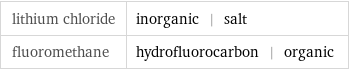 lithium chloride | inorganic | salt fluoromethane | hydrofluorocarbon | organic