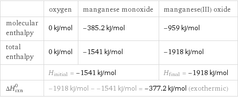  | oxygen | manganese monoxide | manganese(III) oxide molecular enthalpy | 0 kJ/mol | -385.2 kJ/mol | -959 kJ/mol total enthalpy | 0 kJ/mol | -1541 kJ/mol | -1918 kJ/mol  | H_initial = -1541 kJ/mol | | H_final = -1918 kJ/mol ΔH_rxn^0 | -1918 kJ/mol - -1541 kJ/mol = -377.2 kJ/mol (exothermic) | |  