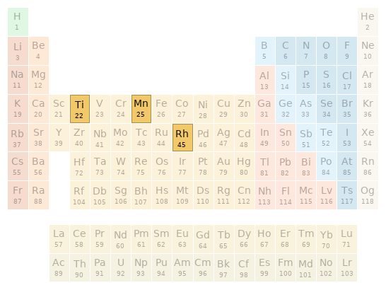 Periodic table location