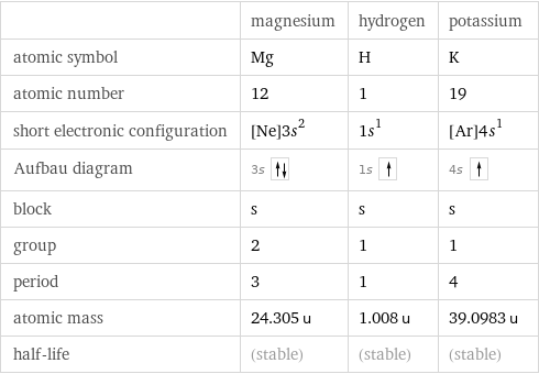  | magnesium | hydrogen | potassium atomic symbol | Mg | H | K atomic number | 12 | 1 | 19 short electronic configuration | [Ne]3s^2 | 1s^1 | [Ar]4s^1 Aufbau diagram | 3s | 1s | 4s  block | s | s | s group | 2 | 1 | 1 period | 3 | 1 | 4 atomic mass | 24.305 u | 1.008 u | 39.0983 u half-life | (stable) | (stable) | (stable)