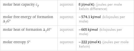 molar heat capacity c_p | aqueous | 8 J/(mol K) (joules per mole kelvin difference) molar free energy of formation Δ_fG° | aqueous | -574.1 kJ/mol (kilojoules per mole) molar heat of formation Δ_fH° | aqueous | -605 kJ/mol (kilojoules per mole) molar entropy S° | aqueous | -222 J/(mol K) (joules per mole kelvin)