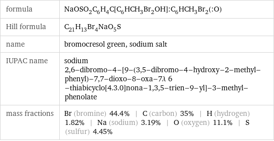 formula | NaOSO_2C_6H_4C[C_6HCH_3Br_2OH]:C_6HCH_3Br_2(:O) Hill formula | C_21H_13Br_4NaO_5S name | bromocresol green, sodium salt IUPAC name | sodium 2, 6-dibromo-4-[9-(3, 5-dibromo-4-hydroxy-2-methyl-phenyl)-7, 7-dioxo-8-oxa-7λ 6 -thiabicyclo[4.3.0]nona-1, 3, 5-trien-9-yl]-3-methyl-phenolate mass fractions | Br (bromine) 44.4% | C (carbon) 35% | H (hydrogen) 1.82% | Na (sodium) 3.19% | O (oxygen) 11.1% | S (sulfur) 4.45%