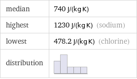 median | 740 J/(kg K) highest | 1230 J/(kg K) (sodium) lowest | 478.2 J/(kg K) (chlorine) distribution | 